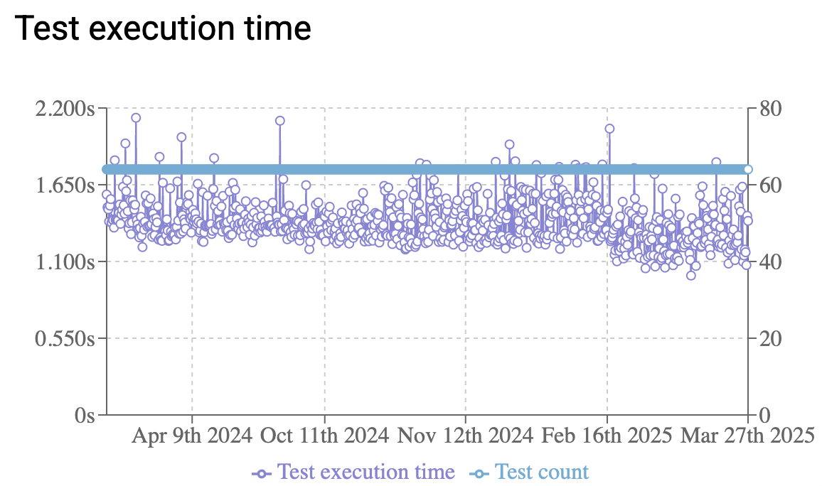 Track test execution over time
